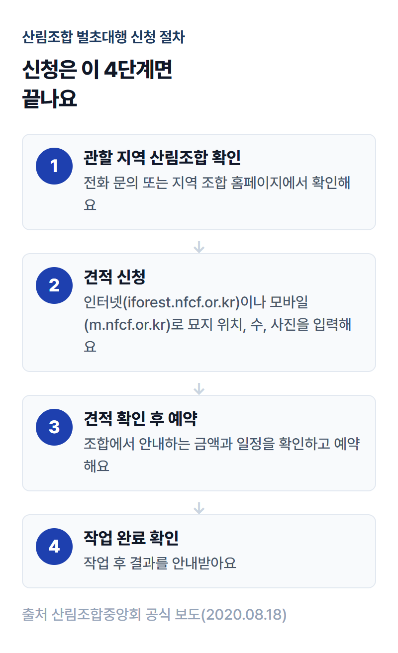 산림조합 벌초대행 신청 4단계(조합 확인→견적 신청→예약→작업 확인)를 보여주는 인포그래픽