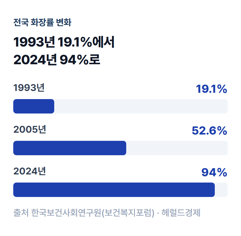 1993년→2005년→2024년 화장률 변화를 보여주는 꺾은선 그래프 인포그래픽