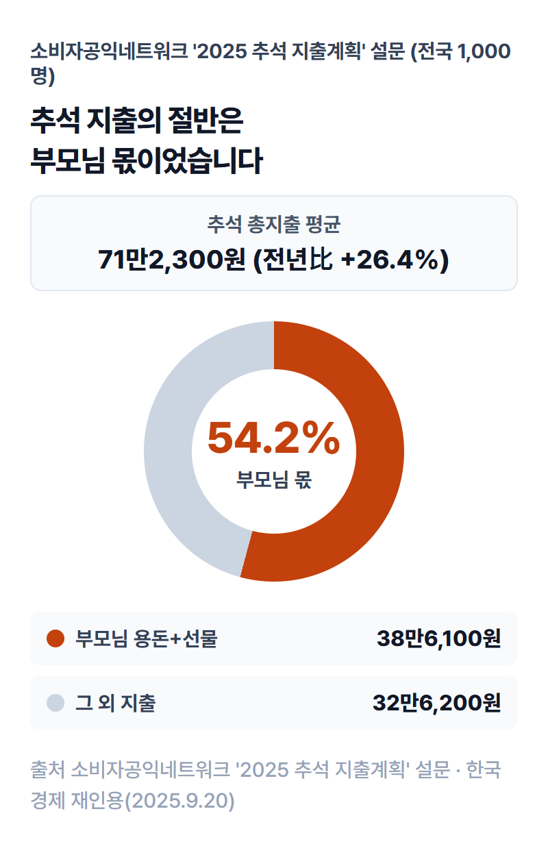 명절 총지출 71만2,300원 중 부모님 용돈+선물이 54.2%를 차지하는 구성비를 보여주는 원형 그래프 인포그래픽