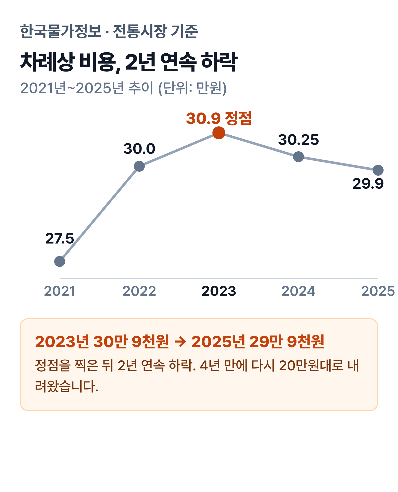 2021년부터 2025년까지 전통시장 차례상 비용 변화를 나타낸 꺾은선 그래프