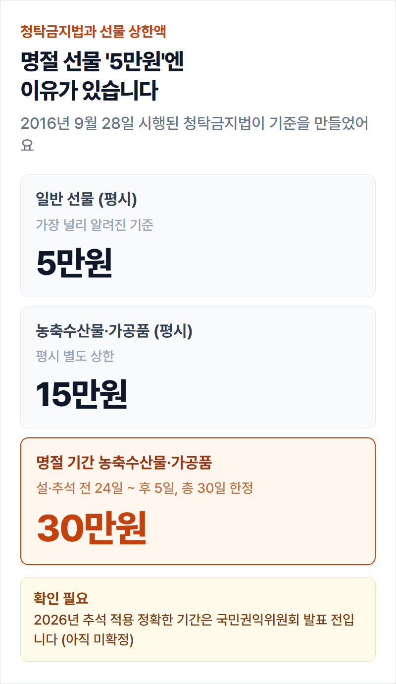 청탁금지법 선물 상한액 인포그래픽 — 평시 5만원·15만원 vs 명절기간 30만원 비교