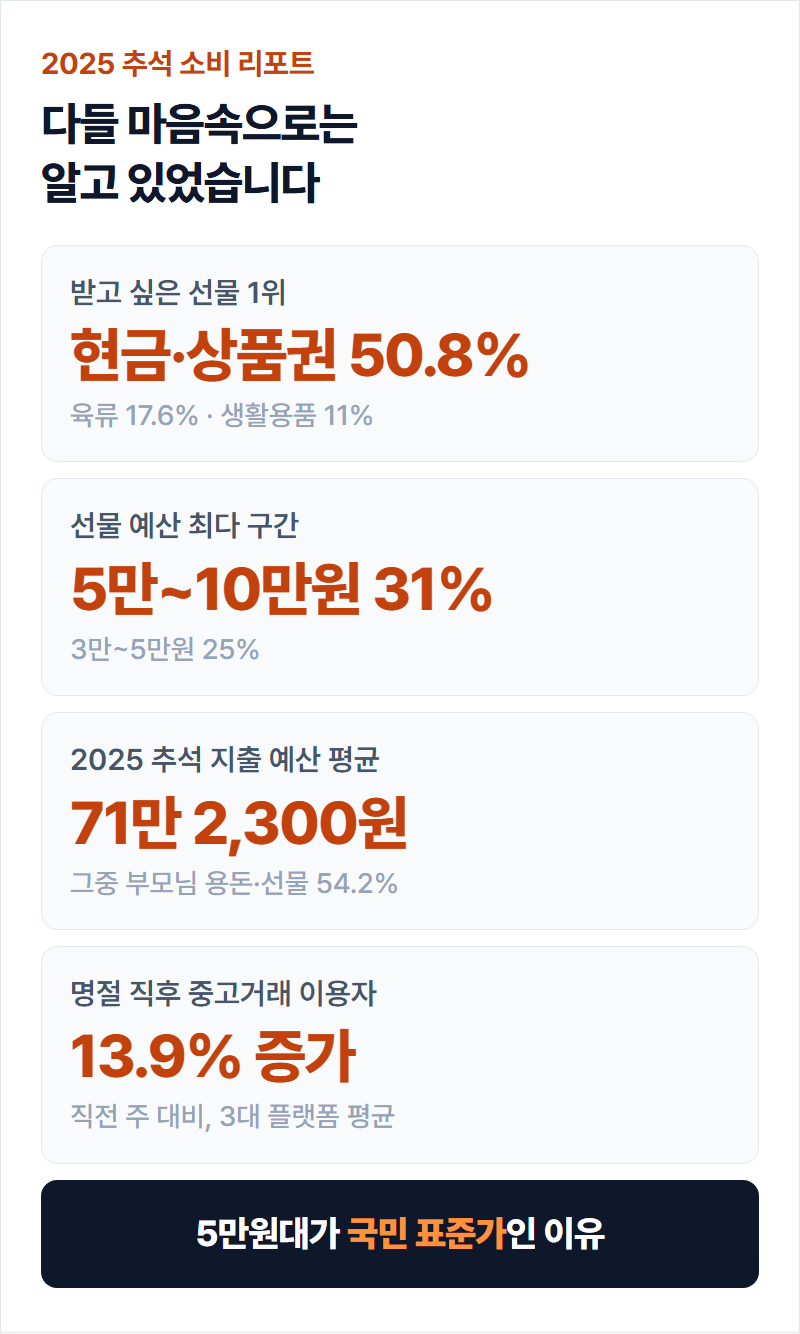 2025 추석 지출 예산 통계 인포그래픽 — 부모님 선물·용돈 비중 54.2%