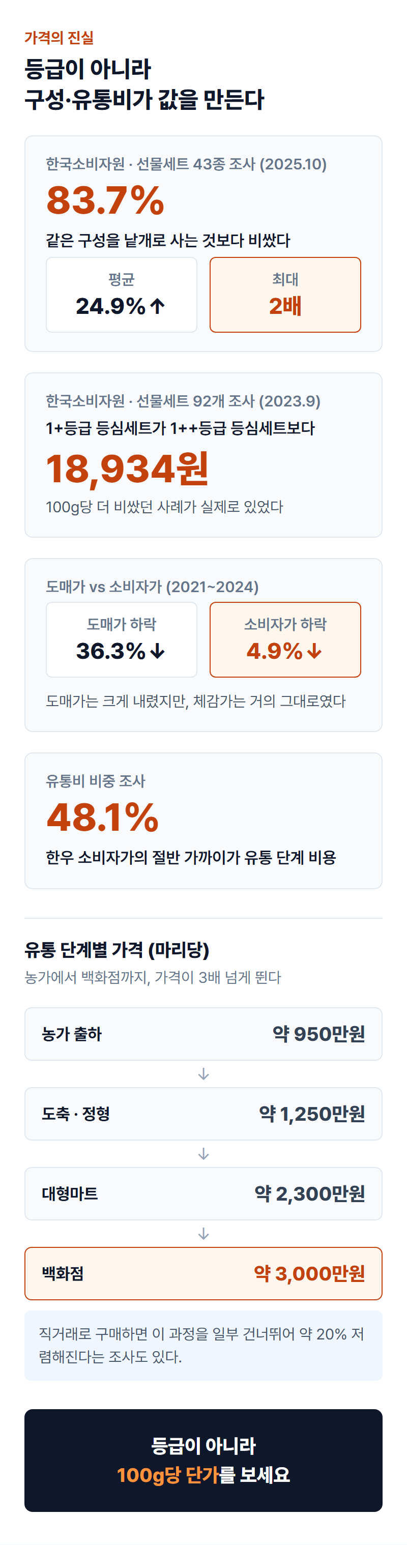 농가 출하부터 백화점까지 유통 단계별 가격 상승 그래프