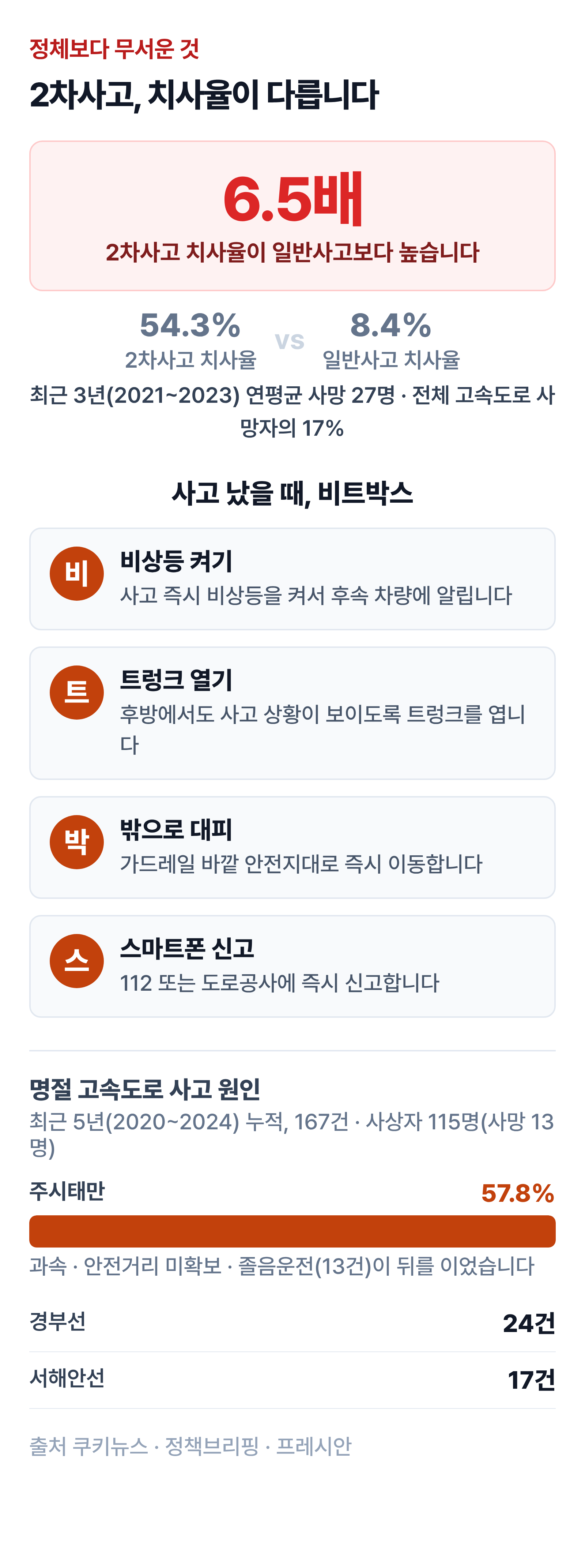 비트박스(비상등-트렁크-박으로 대피-스마트폰 신고) 행동요령을 순서대로 보여주는 인포그래픽