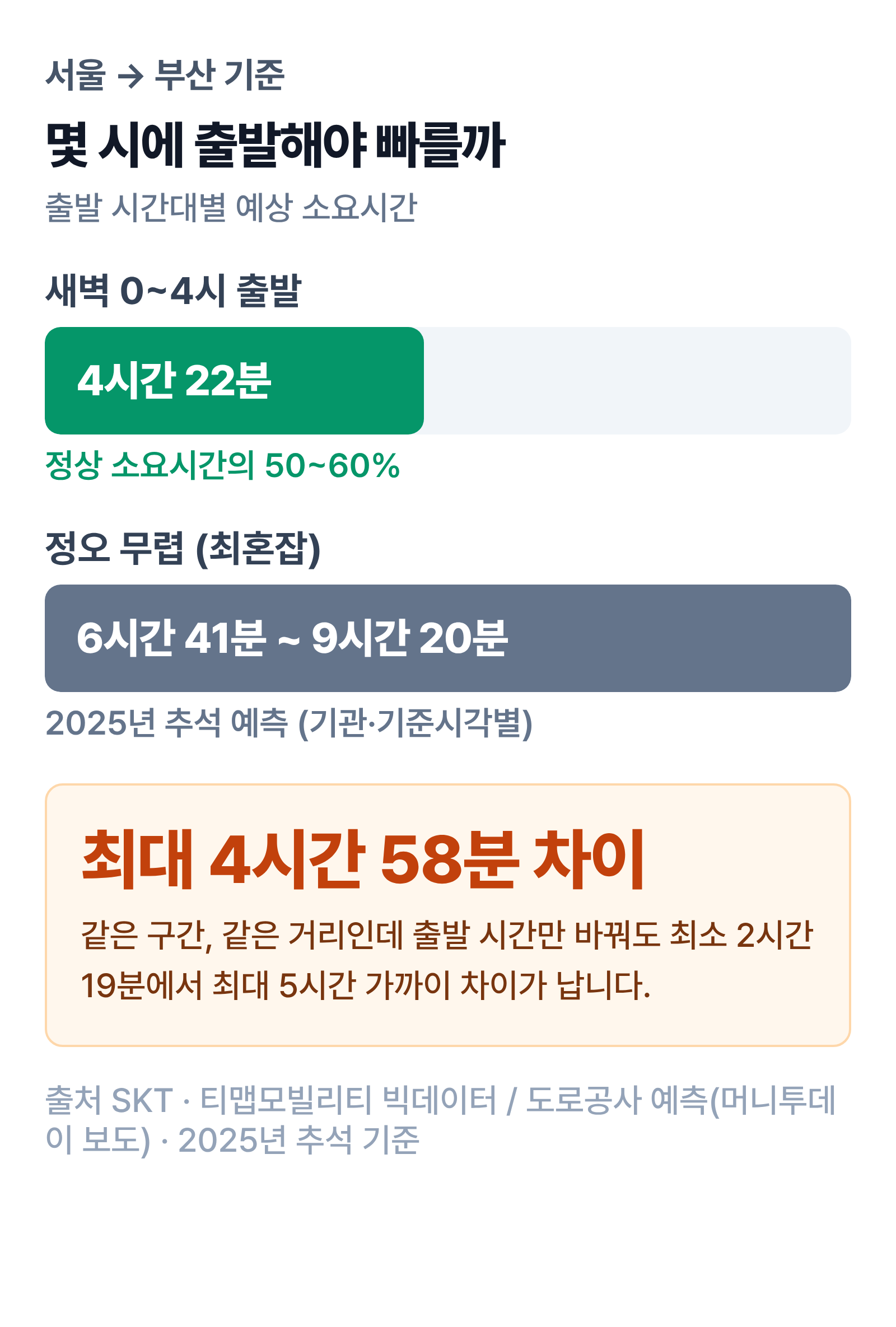 서울-부산 기준 출발 시간대별 예상 소요시간을 막대로 비교한 인포그래픽