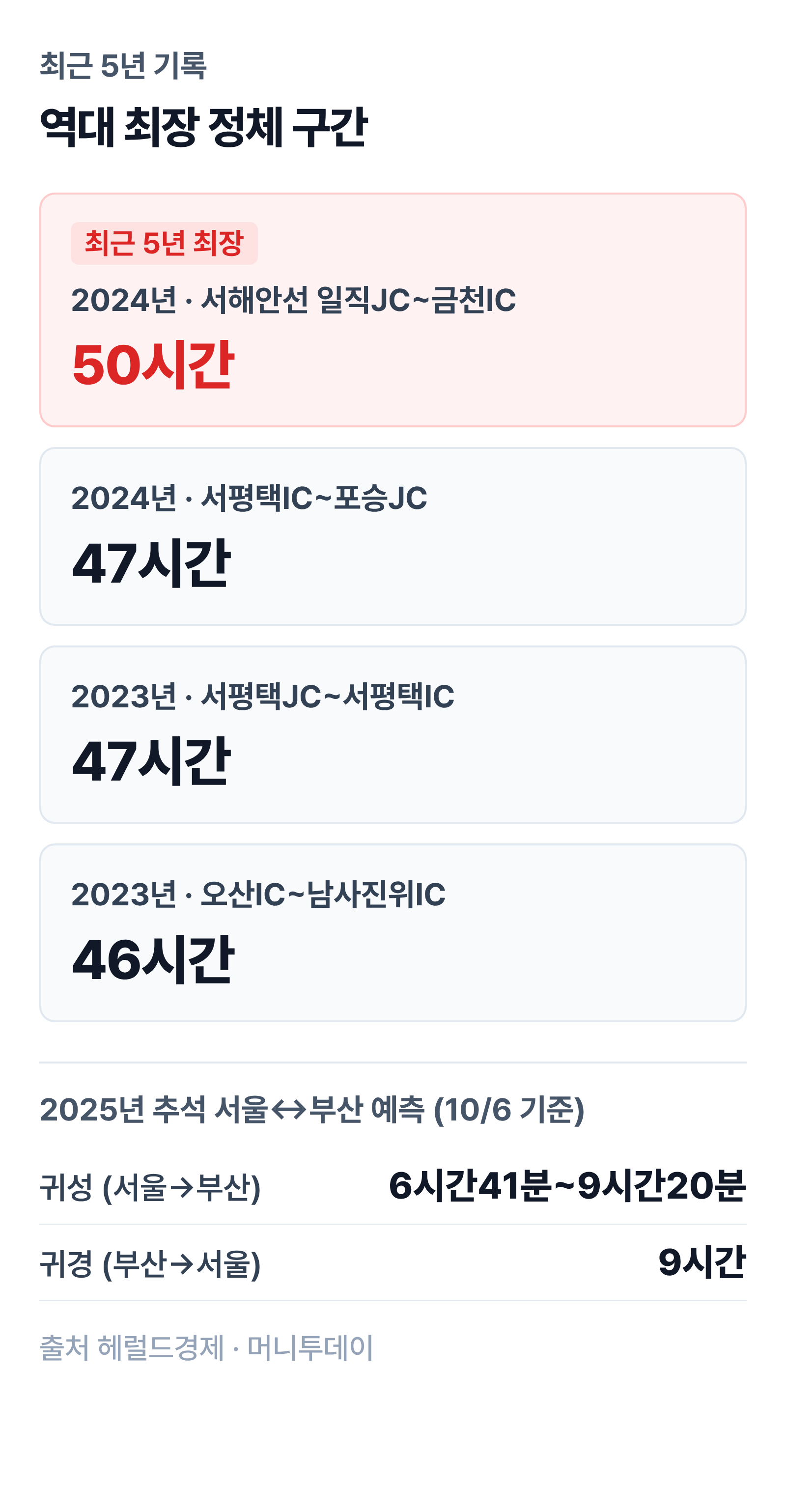 2023~2025년 추석 고속도로 최장 정체 구간과 시간을 비교하는 막대그래프 인포그래픽