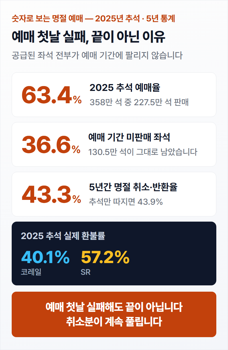 예매율과 취소율 숫자를 시각화한 인포그래픽 — 63.4% 예매율, 36.6% 미판매, 43.3% 취소반환율을 막대그래프로 표현