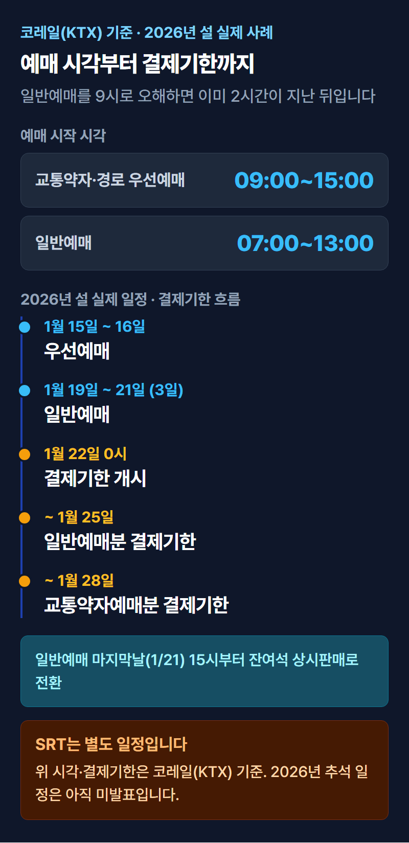 명절 승차권 예매 D-day 타임라인 인포그래픽 — 우선예매·일반예매·결제기한·잔여석판매 흐름을 시간순으로 표시