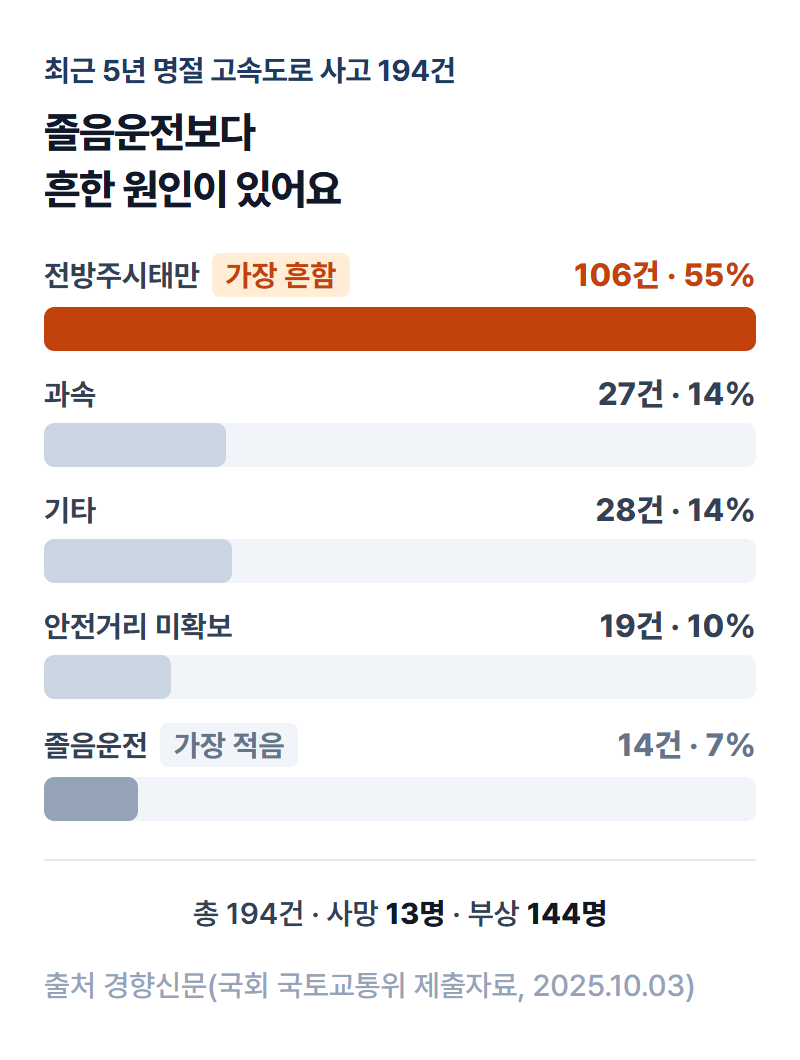 명절 고속도로 사고 원인 비교 - 전방주시태만 106건(55%) vs 졸음운전 14건(7%) 인포그래픽