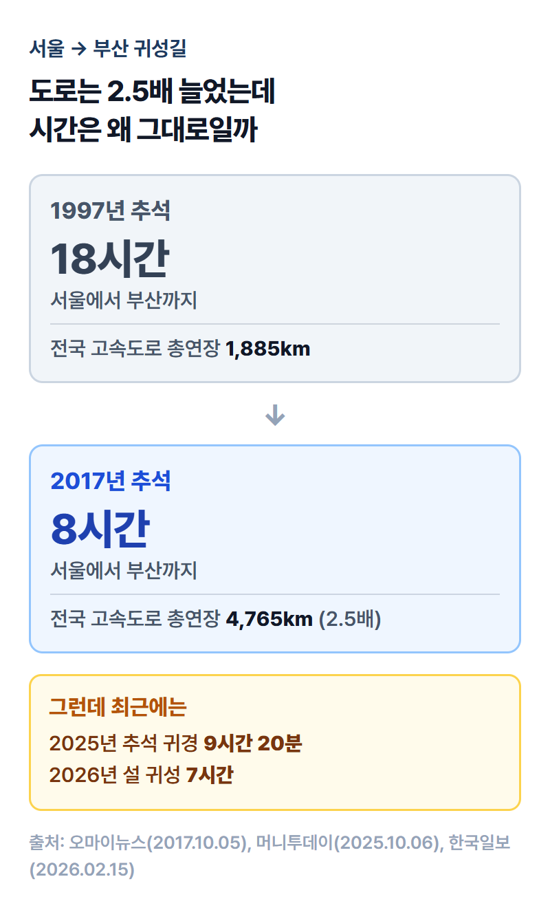 1997년과 2017년 서울-부산 고속도로망을 비교하는 지도형 인포그래픽
