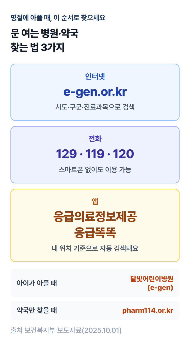 문 여는 병원·약국을 찾는 경로 정리 - e-gen 홈페이지, 앱, 전화 129·119 인포그래픽