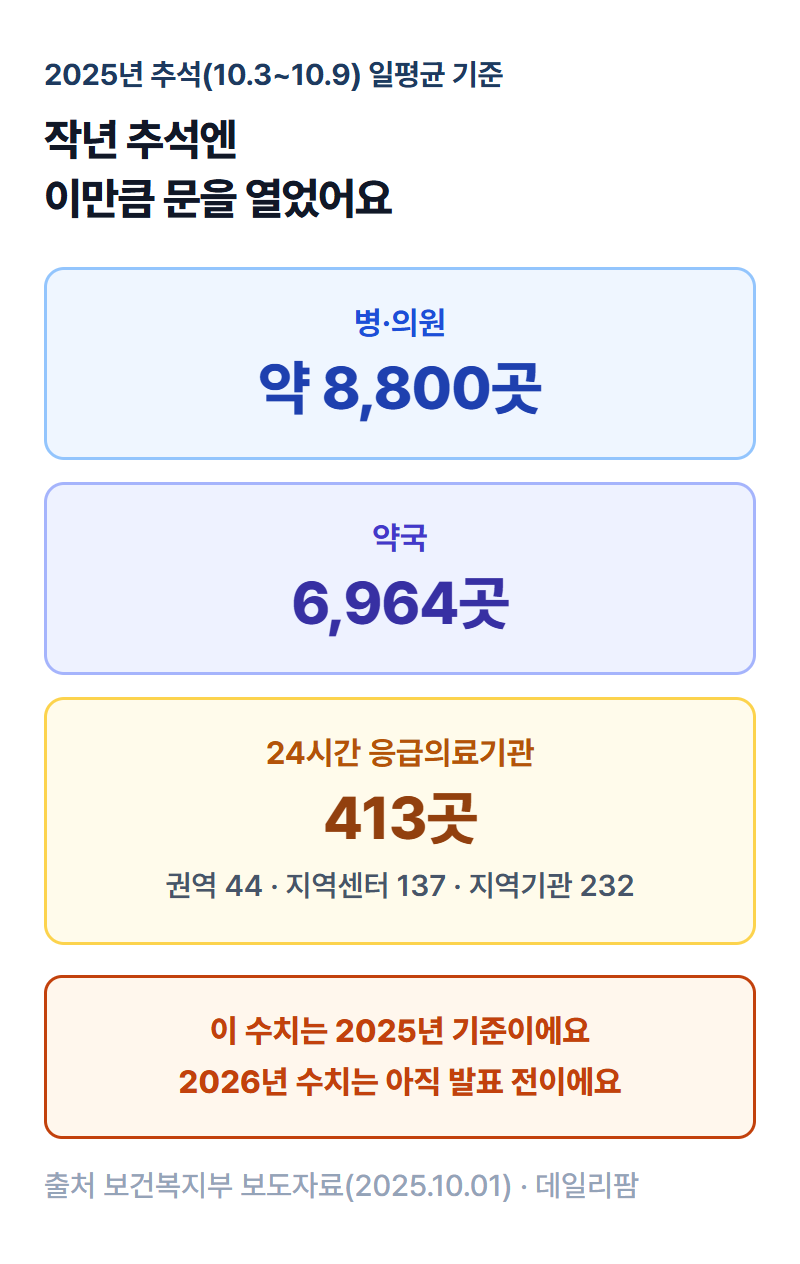2025년 추석 연휴에 문을 연 병·의원 8,800곳, 약국 6,964곳, 응급의료기관 413곳 규모 인포그래픽