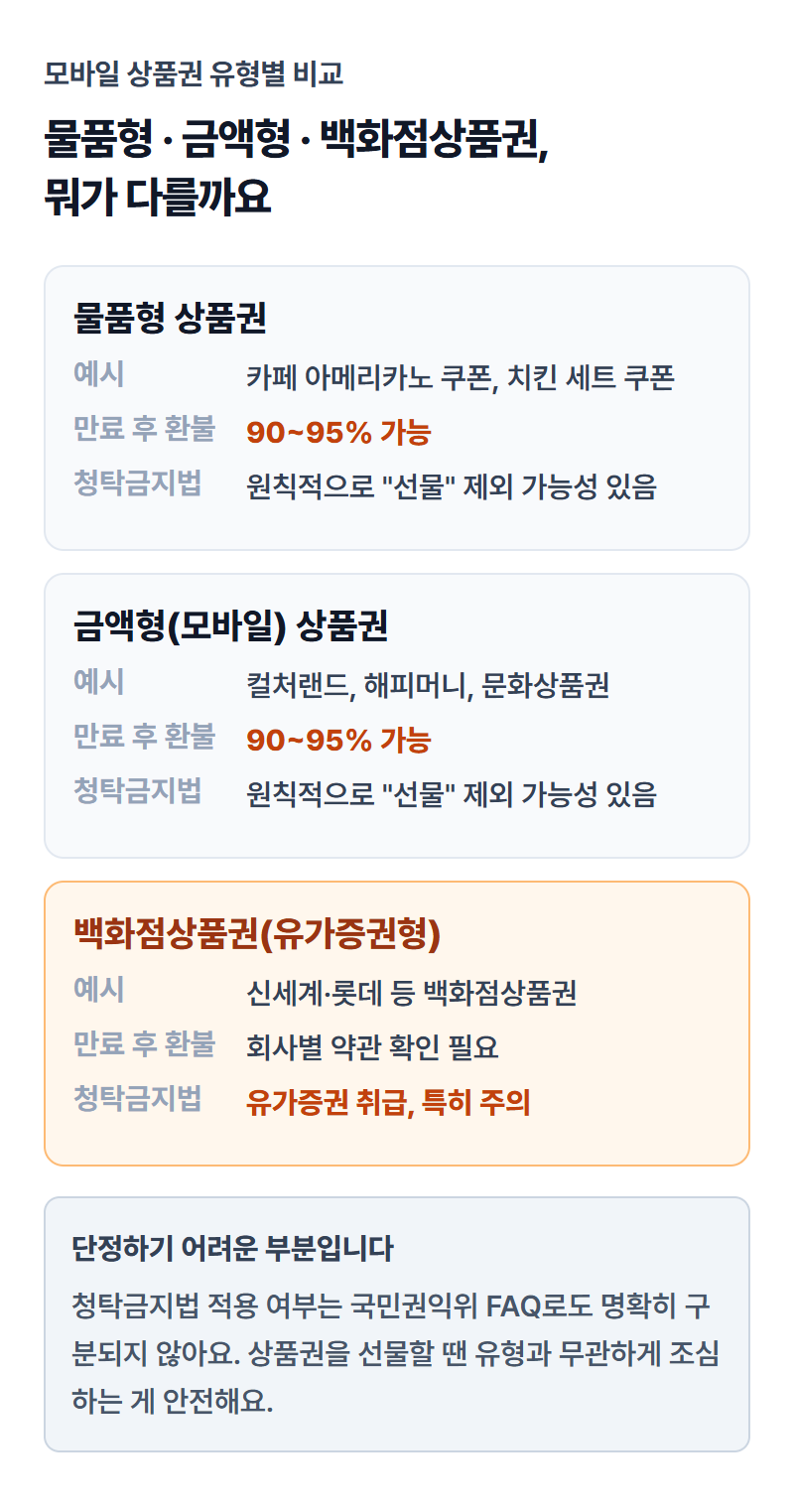 물품형·금액형·백화점상품권 세 종류를 나란히 비교하는 카드형 인포그래픽