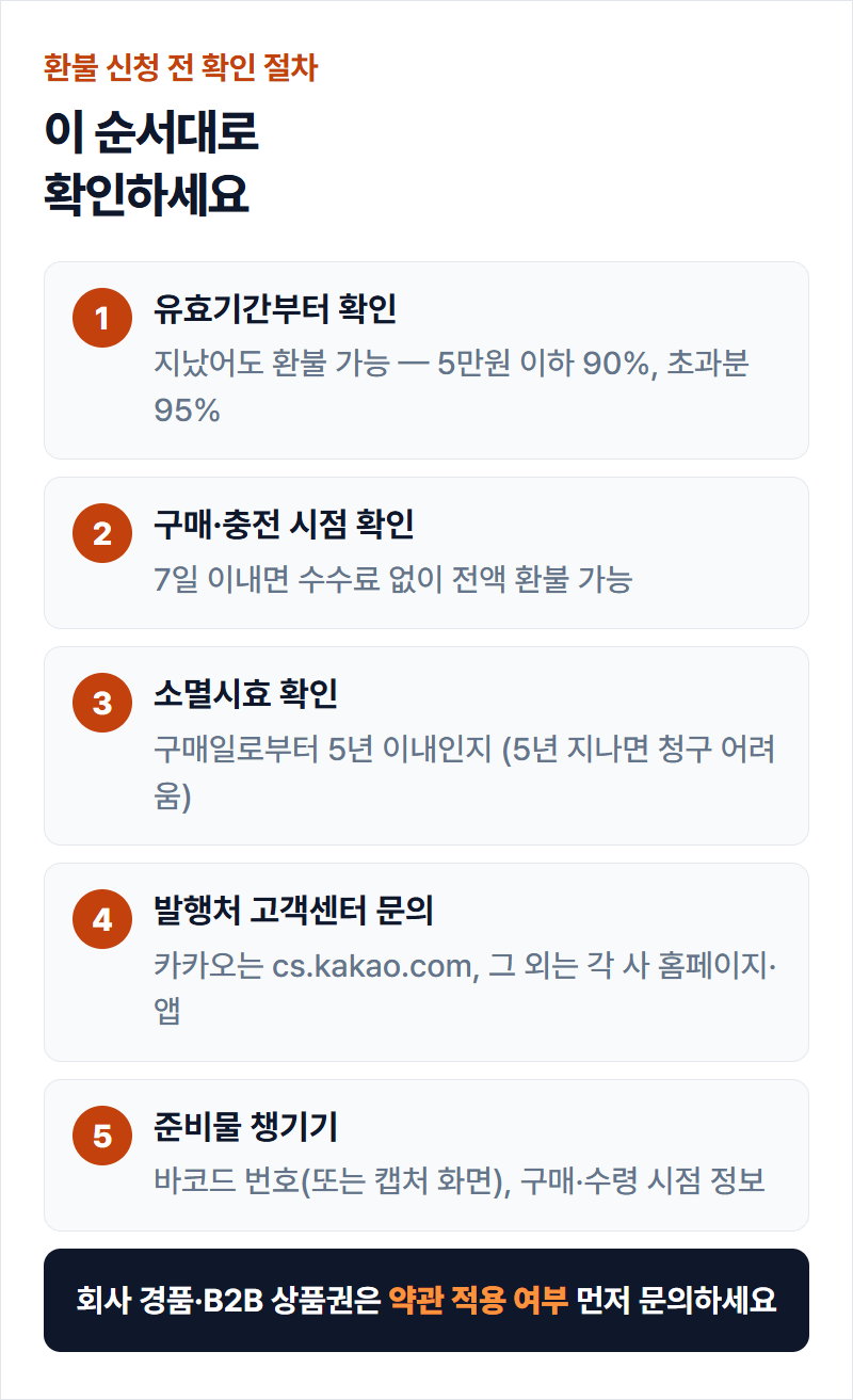 체크리스트 형태로 정리된 모바일 상품권 환불 확인 절차 이미지