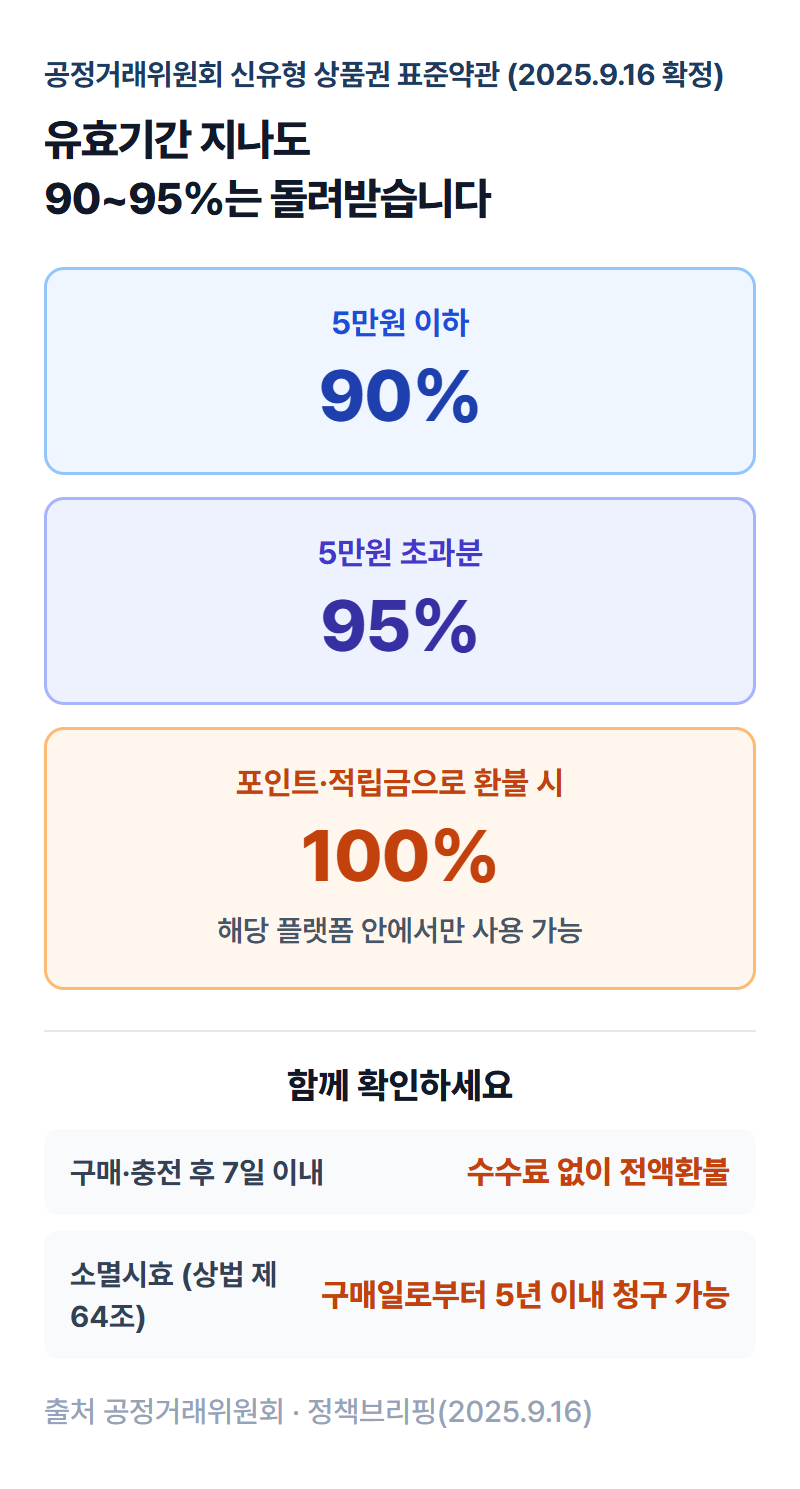 모바일 상품권 환불 비율 정리 - 5만원 이하 90%, 초과 95%, 포인트 100%, 7일 이내 전액, 5년 소멸시효 인포그래픽
