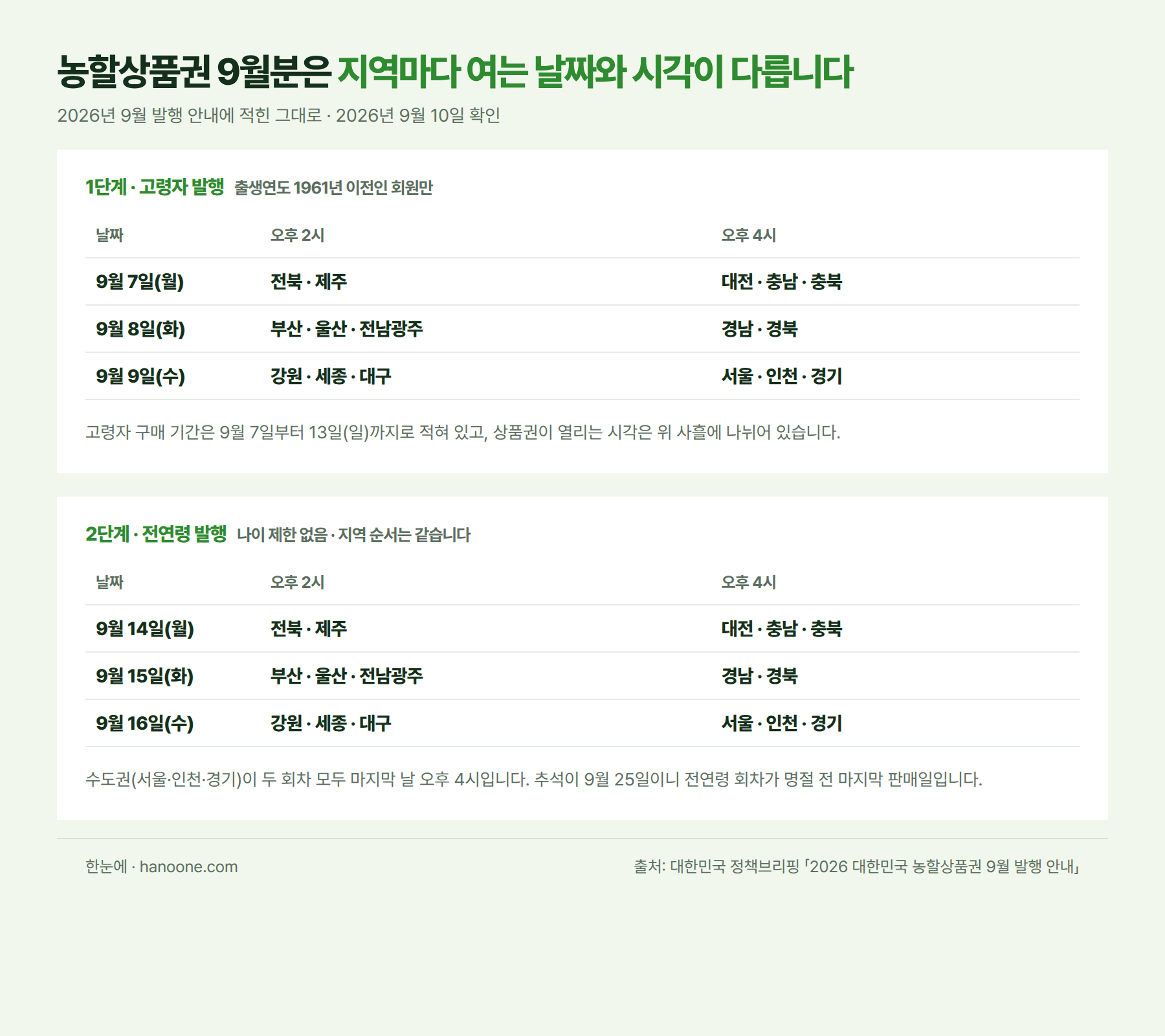 농할상품권 9월 발행 일정 — 지역별 날짜와 시각