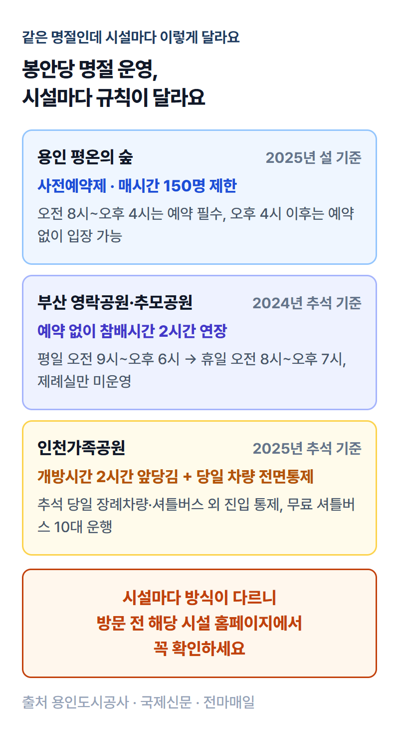 용인·부산·인천 세 시설의 명절 운영 방식이 각각 다른 것을 연도와 함께 비교한 인포그래픽